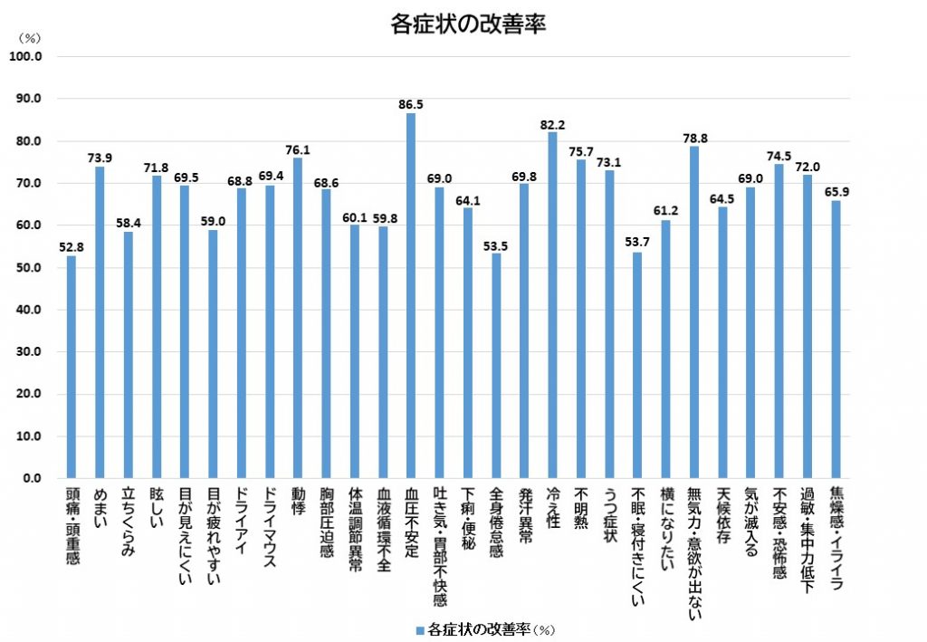 各症状の改善率